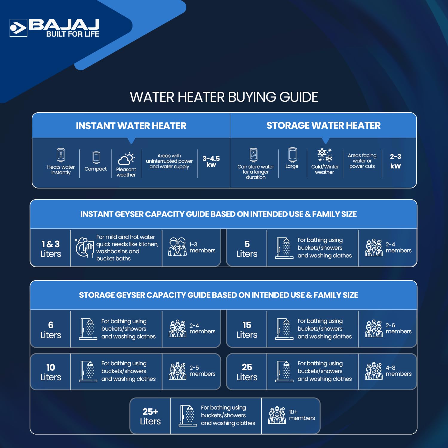 Bajaj Shield Series New Shakti 25L Storage Wall Mount Water Heater for Home, 5-Star Rated Geyser, Child Safety Mode, 10-Year Tank, 6-Year Element, 4-Year Product Warranty (White & Grey)