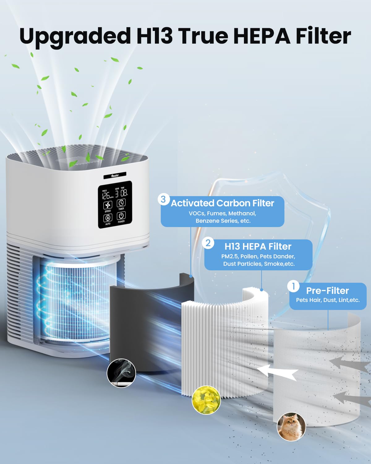 VEWIOR A1 World No.1 Air Purifier for Home up to 600 Sq.ft, H13 True HEPA Filter, 99.99% Allergen & Dust Removal, PM2.5 Air Quality Monitor, 6 Timer Settings, 8500 Hrs Filter Life, Smoke & Pollution